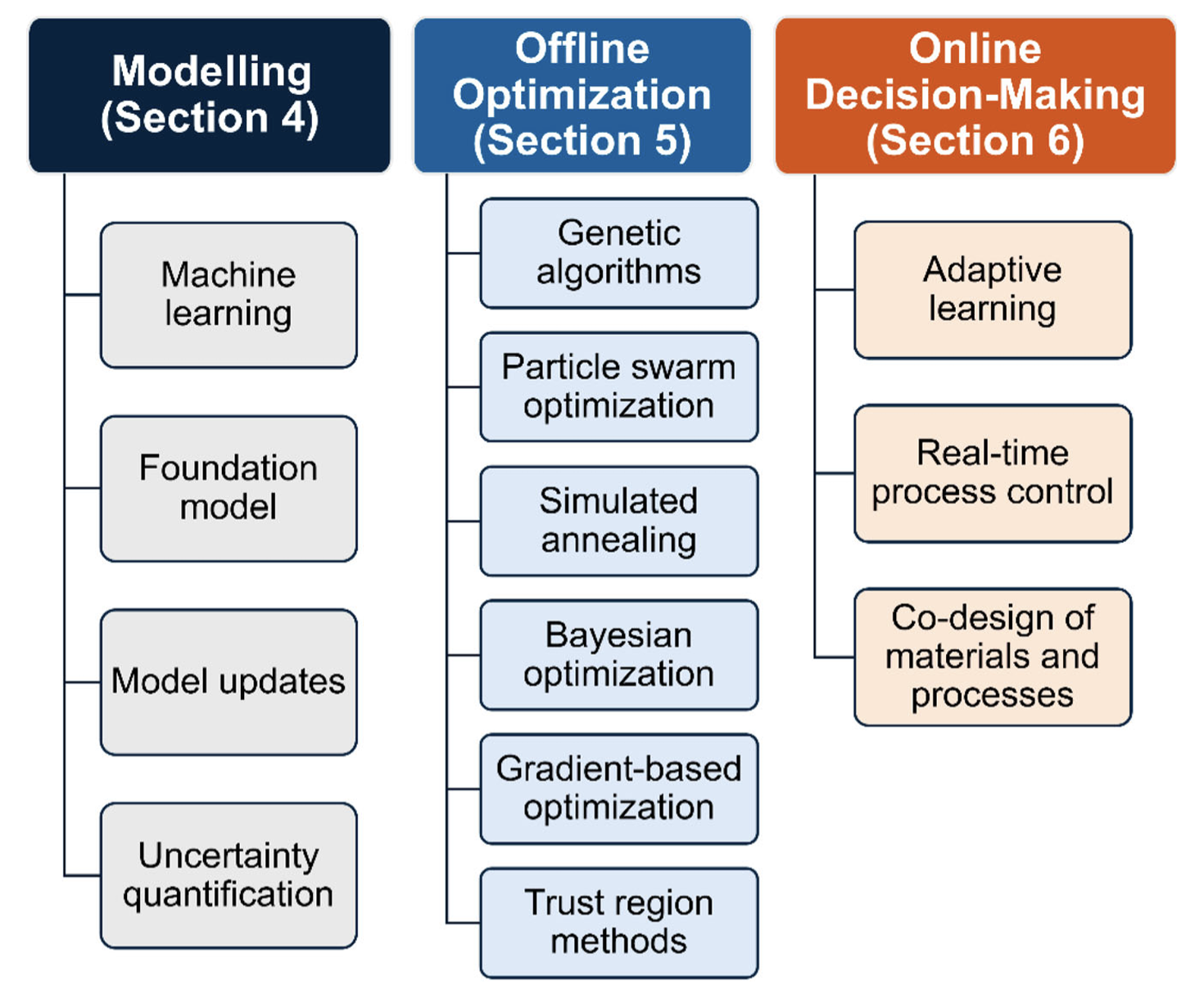 Summary of solutions for realizing digital twin frameworks in manufacturing.