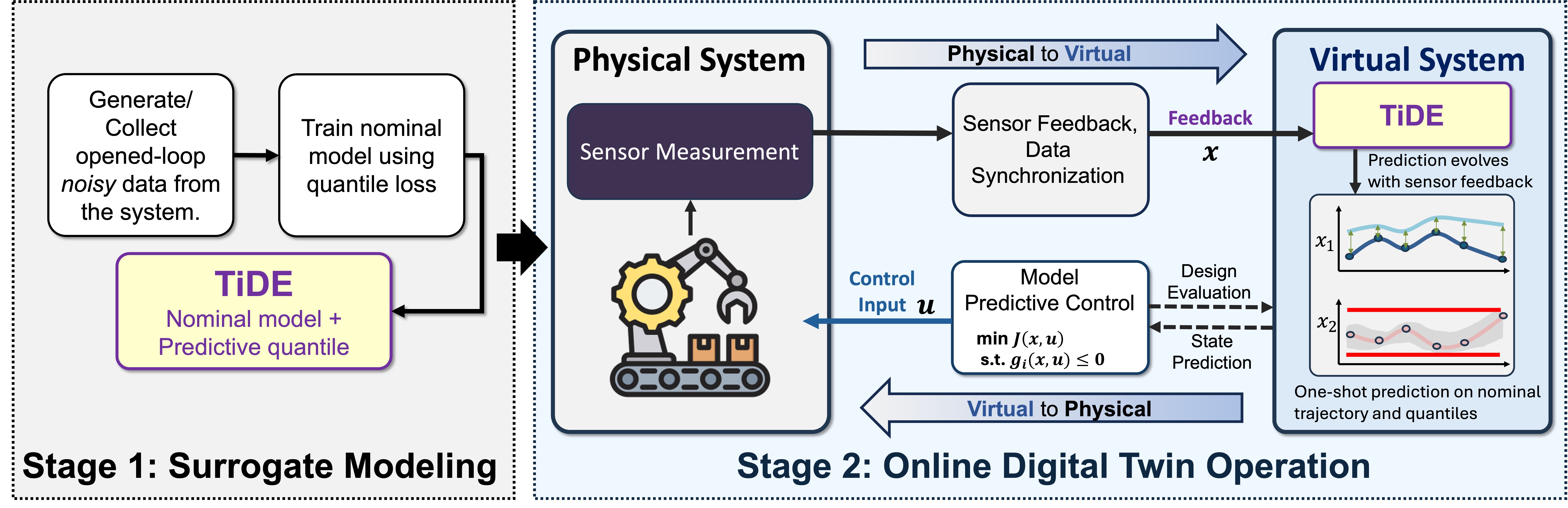 Proposed framework for uncertainty-aware Digital Twins.
