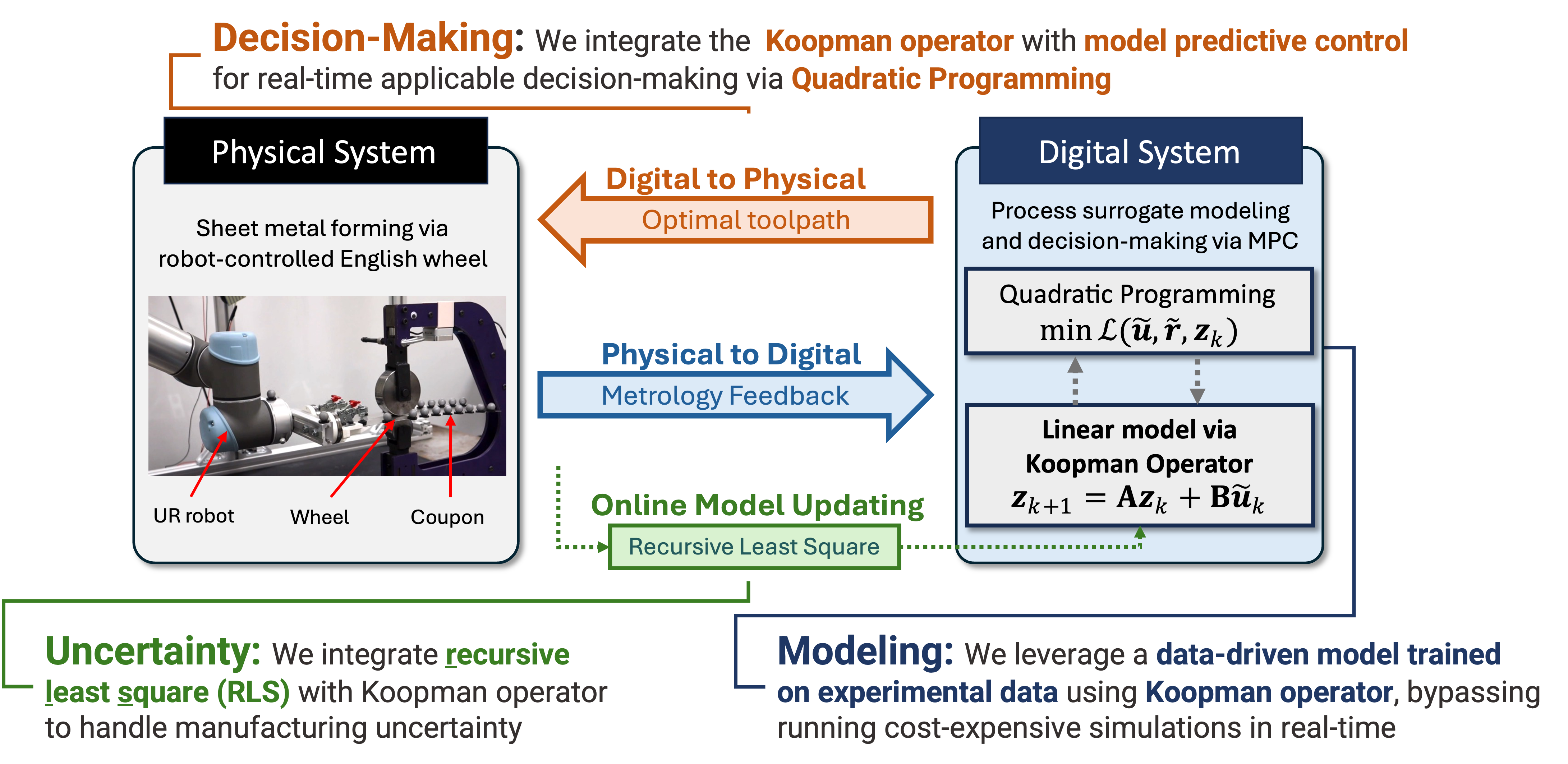 The proposed Digital Twin framework for robotic English Wheel.