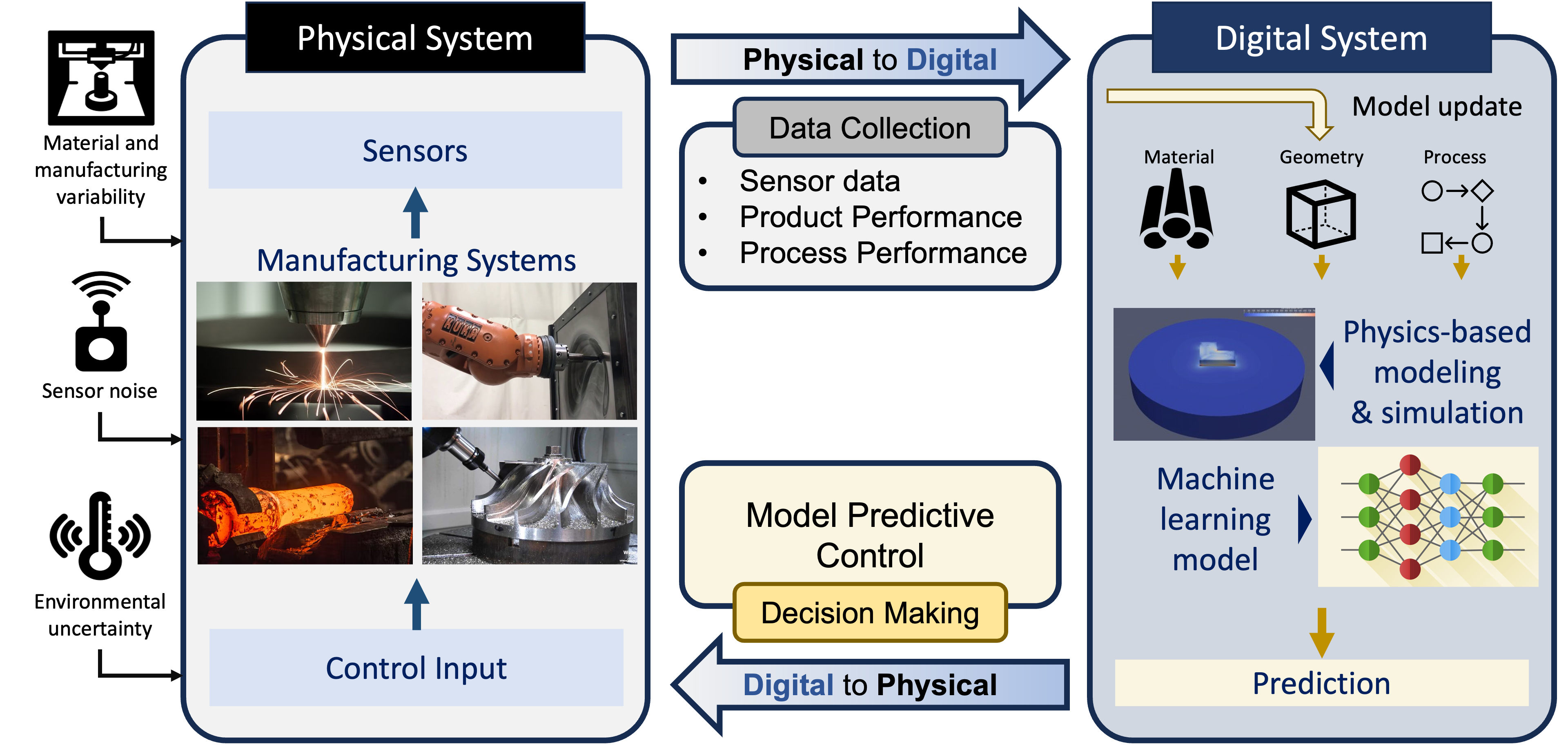 The proposed Digital Twin framework for manufacturing systems.