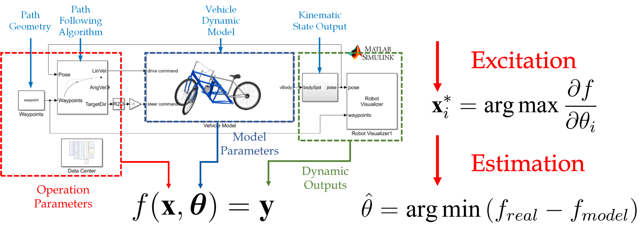 The proposed method first design manuvers to excite the unknown parameters, then estimate them as the system is operated.