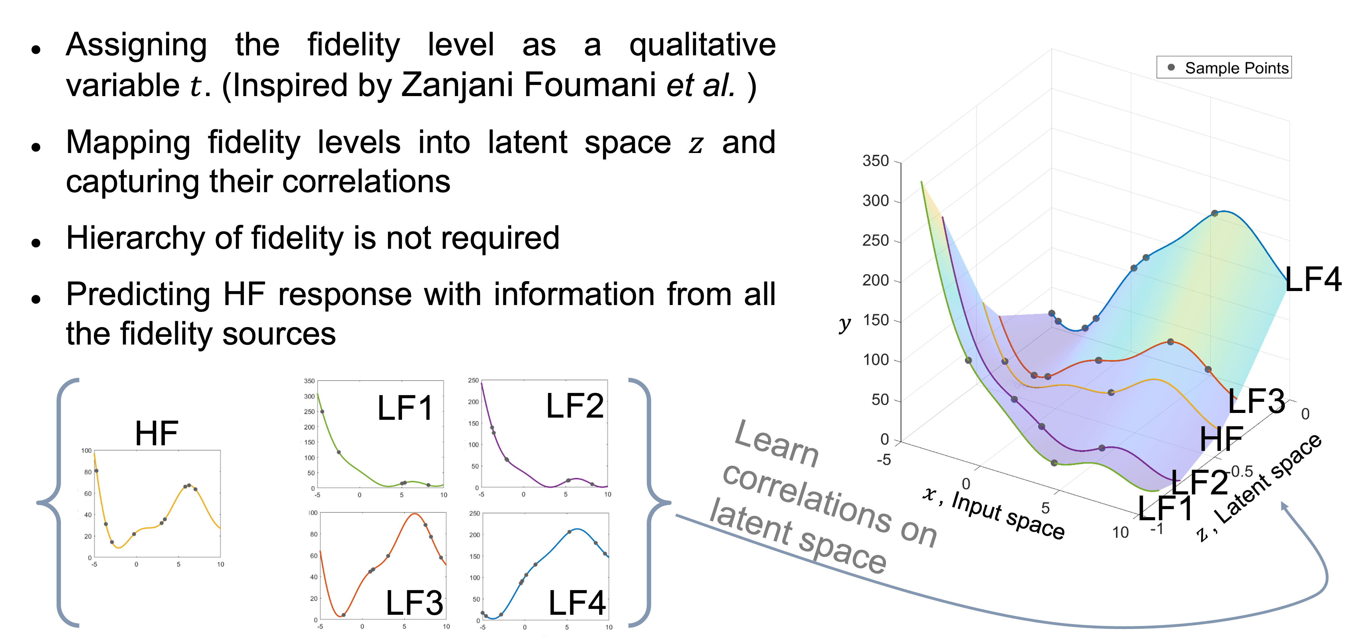 Latent Variable Gaussian Process for Multi-Fidelity Data-Fusion (MF-LVGP)